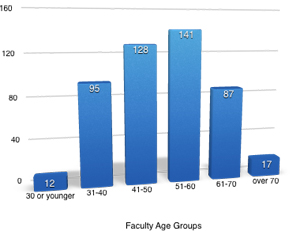 faculty by age
