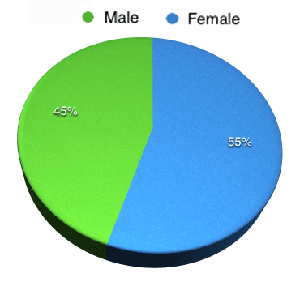 faculty by gender