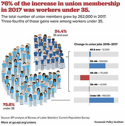 EPI statistics on growth of young union members