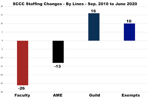 SCCC staffing has changed in the last decade with more FT Guild and exempt administrators hired and fewer faculty and staff. 