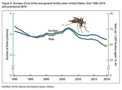 Declining birthrate in the U.S.