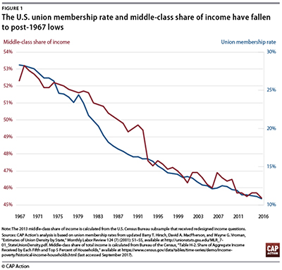 chart showing decline in membership union rates correlated with decline in middle-class share of income