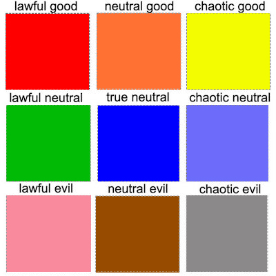 Dungeons & Dragons alignment chart