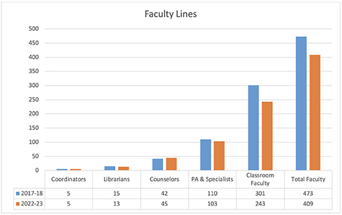 Chart showing FT classroom faculty have decreased from 301 to 243 from 2017-18 to 2022-23.